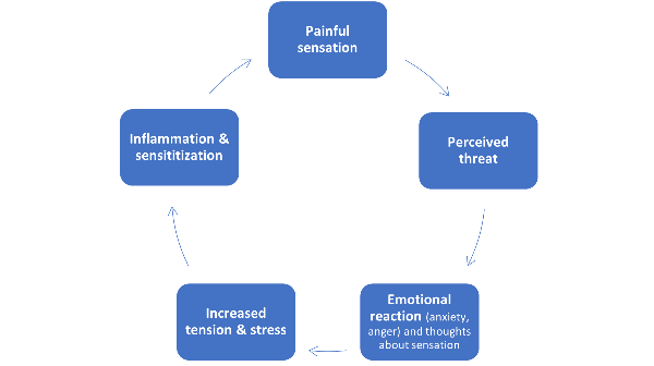 vicious cycle of chronic pain